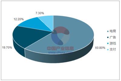 2017年中國移動(dòng)網(wǎng)絡(luò)經(jīng)濟(jì) 營收規(guī)模占比、增長走勢與未來預(yù)測